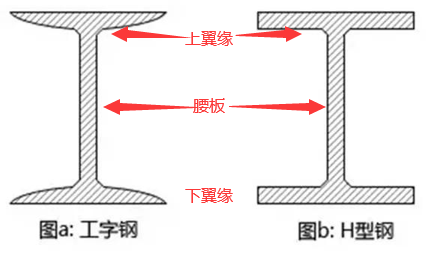 工字钢和H型钢 工字钢和H型钢