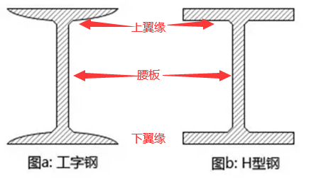 工字钢和H型钢